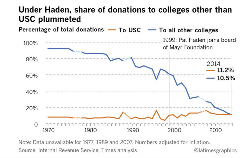 Chart via LA Times
